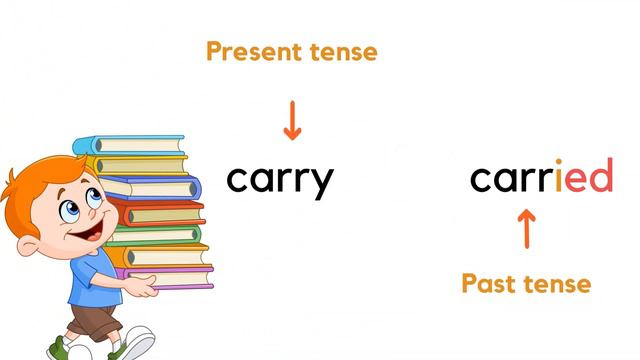Past Tense Verbs for Grade 1/1st Grade| Past Tense Verbs 'd' or 'ed'| Past Tense Verbs Ending in y смотреть онлайн