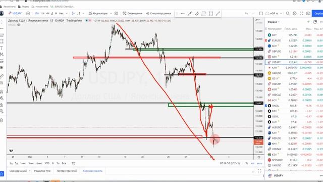 Форекс обзор. Что подготовила новая торговая неделя? смотреть онлайн