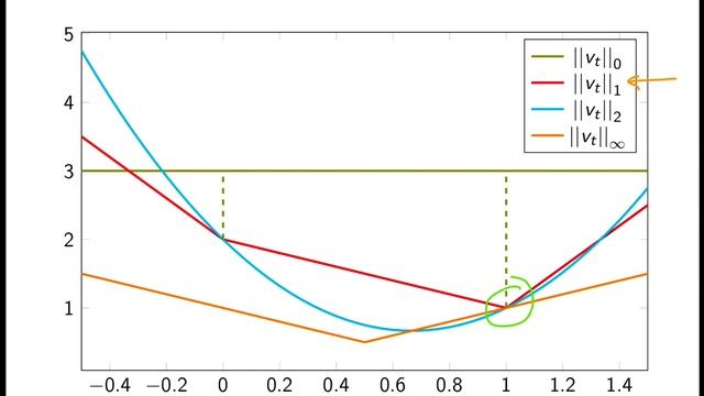 Sparse regression via the lasso смотреть онлайн