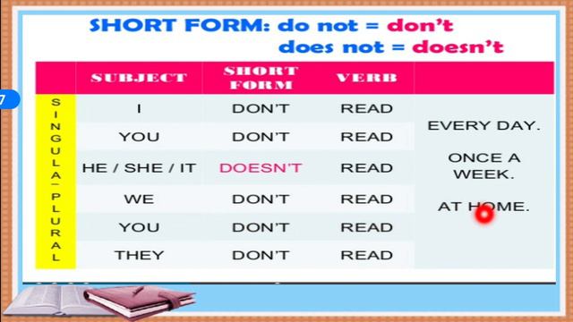 Use of Do and Does | Simple Present Tense | English Grammar | Let's Learn English with Mitali смотреть онлайн
