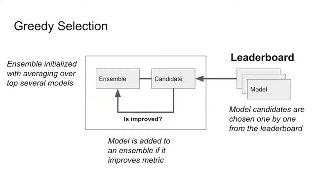 Webinar: The Power of Ensembles in Automated Machine Learning (AutoML) смотреть онлайн