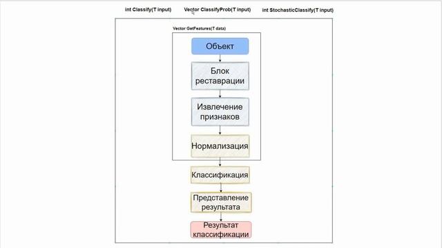 Алгоритм(конвейер) классификации в AI Framework (Теория) смотреть онлайн