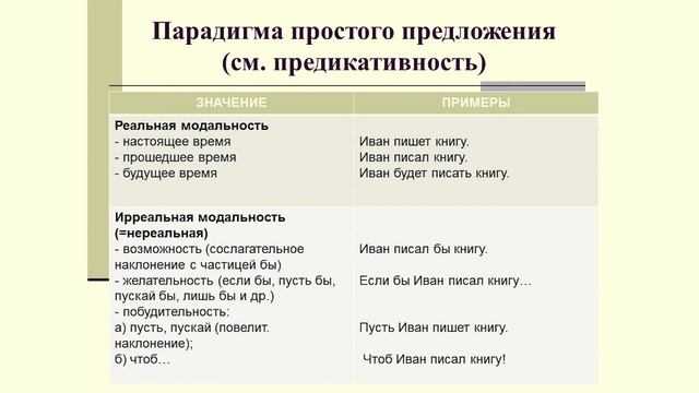 ЕВ Лукашевич Лекция Синтаксис простого предложения (часть 1) смотреть онлайн