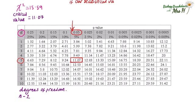 The Chi-Squared Test - A Level Biology смотреть онлайн