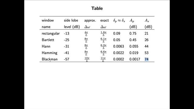 FIR Filter Design using the Window Method смотреть онлайн