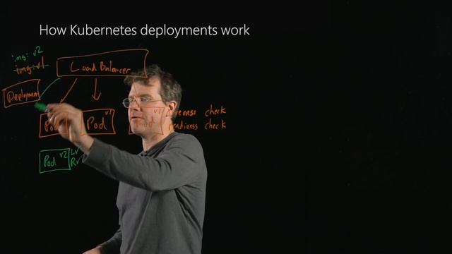 How Kubernetes deployments work смотреть онлайн