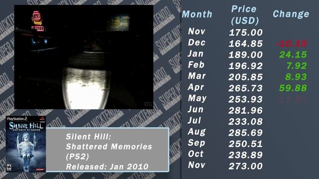 Silent Hill Game Prices are INSANE - Will they stay inflated? [Retronomics] смотреть онлайн