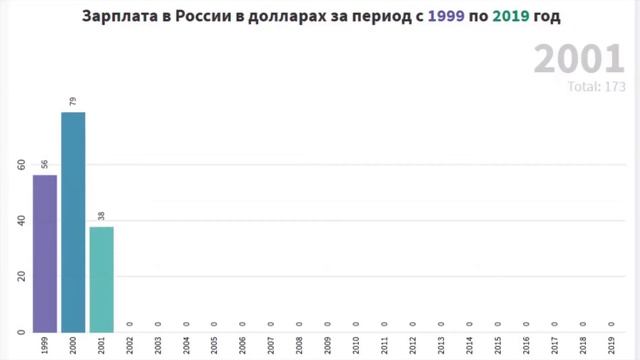 Зарплата в России по годам (1999-2019) смотреть онлайн