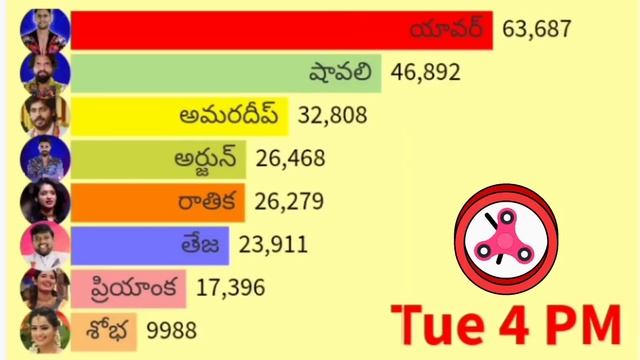 Biggboss 7 Telugu Week 9 Thursday voting results today|biggboss vote today #biggboss7promo смотреть онлайн