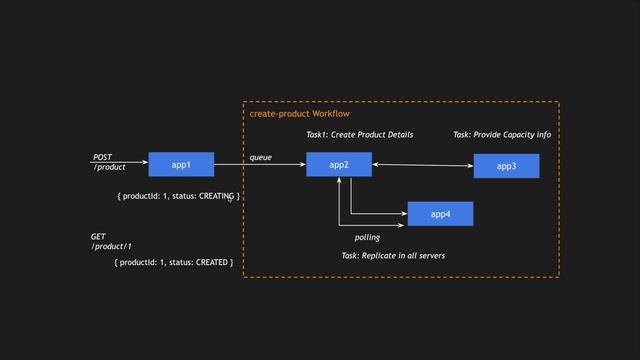 How to solve Long Running Transactions? | Beyond Saga Pattern | Introducing Workflow Orchestration. смотреть онлайн