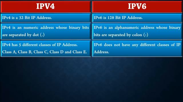 Difference Between IPv4 and IPv6 | Computer Networking Tutorial смотреть онлайн