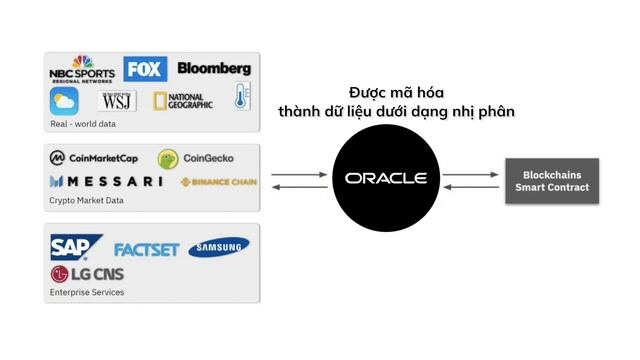 Oracle là gì? Mảnh ghép không thể thiếu của Web 3.0 смотреть онлайн