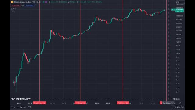 Биткоин: ФИНАЛЬНАЯ ФАЗА БУЛЛРАНА НАЧИНАЕТСЯ ЧЕРЕЗ 60 ДНЕЙ... (раз в 4 года) смотреть онлайн