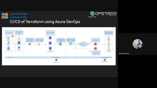 Terraform CICD on Azure DevOps using Best Practices By #OpsTree смотреть онлайн