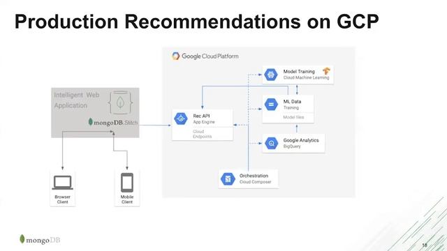 Building Intelligent Apps with Google Cloud and MongoDB смотреть онлайн