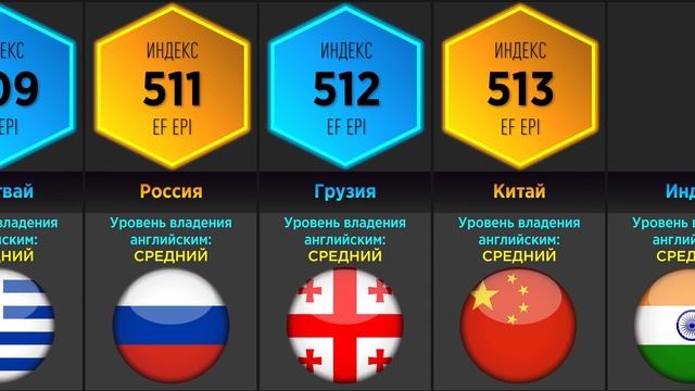 Уровень Владения Английским Языком (Сравнение Стран) смотреть онлайн