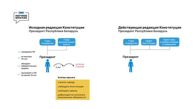 Конституция РБ. Часть 7. Президент смотреть онлайн