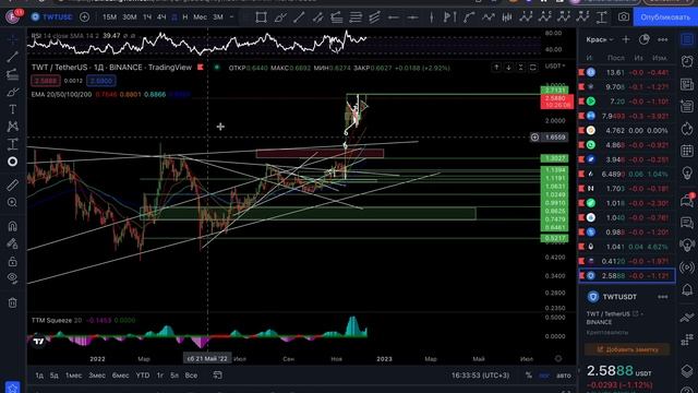 TWT - сильная монета или щиток? Технический анализ. Подборы, цели