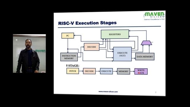 The 5 RISC-V Execution Stages| RISC-V training partner смотреть онлайн