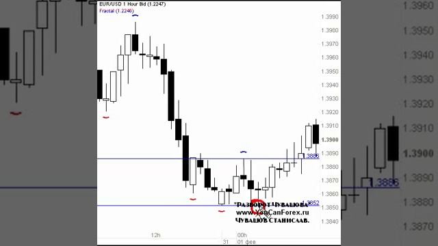 Стратегия Торгов На Форексе, Скальпинг Strong М15 [Стратегия М15 Форекс]