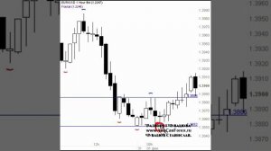 Стратегия Торгов На Форексе, Скальпинг Strong М15 [Стратегия М15 Форекс]