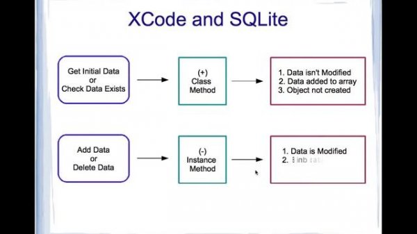 XCodeandSQLite