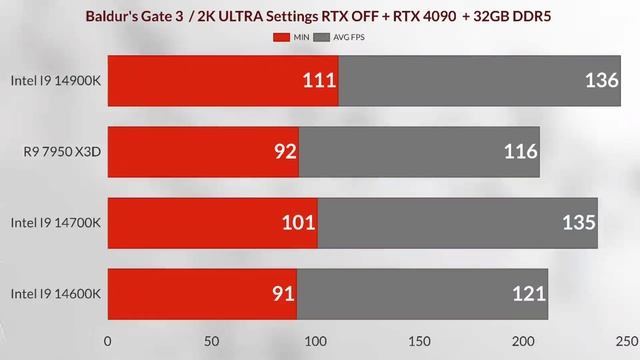 I9 14900K VS R9 7950 X3D VS I7 14700K VS I5 14600K 1440p gaming benchmark + RTX 4090 смотреть онлайн