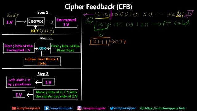 Cipher Feedback Mode(CFB) | Algorithm Modes in Cryptography смотреть онлайн