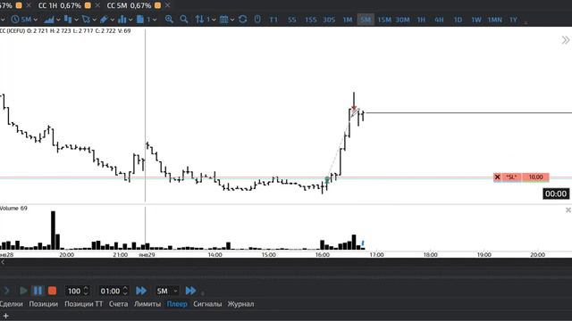 КАК ЧИТАТЬ ГРАФИК? Тренировка по чтению рыночного контекста. Торгую какао #trading #cacao #forex смотреть онлайн