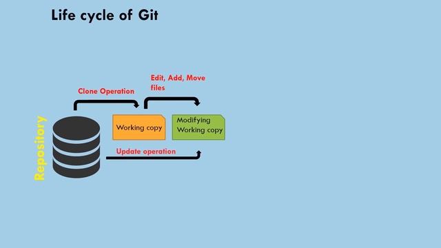 Git in under 10 min *EASY*, EVERYTHING you NEED to know about Git | Git conflict, git commands, etc смотреть онлайн