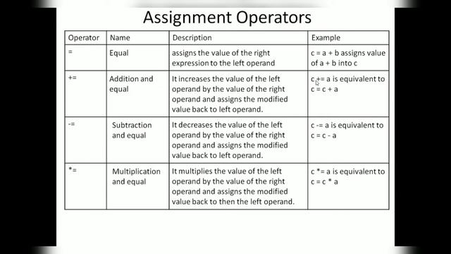 Syit | sem 3 | - Fycs - Python Tutorial -Lecture 8 - Assignment Operator смотреть онлайн