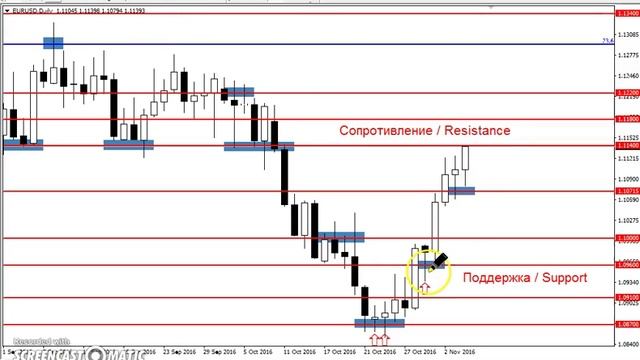 EUR/USD - ЕЖЕНЕДЕЛЬНЫЙ АНАЛИЗ РЫНКА #ФОРЕКС С 07 по 11 НОЯБРЯ 2016. АНАЛИЗ ФОРЕКС. смотреть онлайн