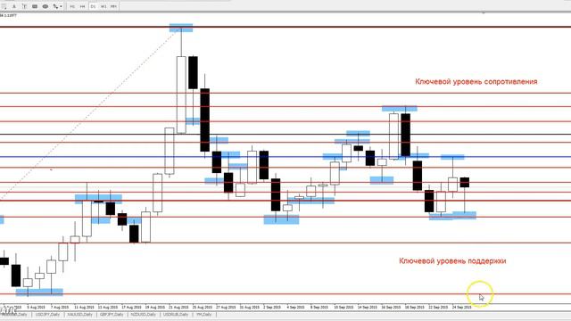 EURUSD - Еженедельный анализ рынка #Форекс с 28.09 по 02.10.2015. Анализ форекс.