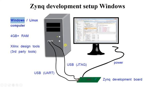 how to design with ZYNQ #xilinx #FPGA смотреть онлайн