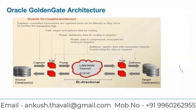 Oracle Golden Gate Training Demo - New Batch from Tomorrow | Contact Ankush Thavali смотреть онлайн