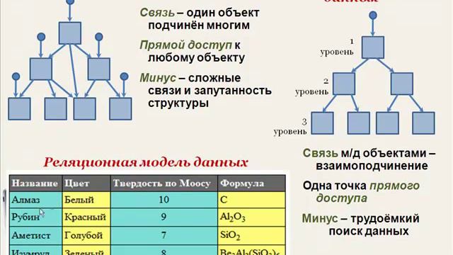 BD1 БАЗА ДАННЫХ ТИПЫ МОДЕЛЕЙ ДАННЫХ СУЩНОСТИ ТИПЫ СВЯЗЕЙ смотреть онлайн