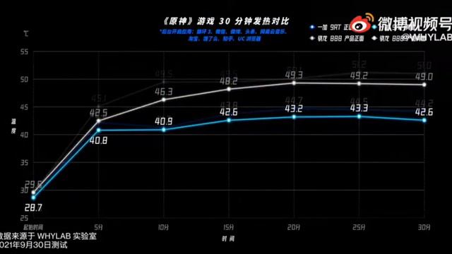 Oneplus 9RT Genshin Impact extreme test смотреть онлайн