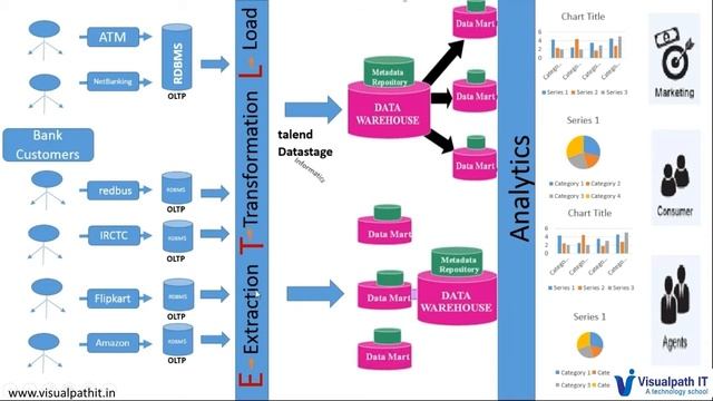 DataStage Tutorials #1 - Introduction to DataStage - DataStage Online Training - Visualpath смотреть онлайн