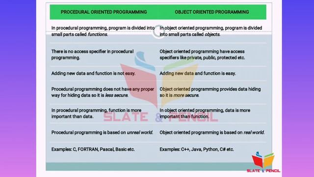 Java Programming|Procedure oriented languages vs object oriented languages|Malayalam Tutorial смотреть онлайн