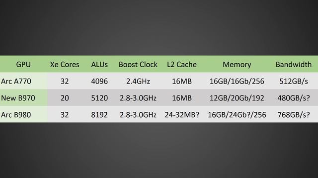 Arc B980 Is Insane - Intel Battlemage GPU Leak