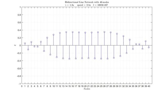 Bidirectional Line Network with 40 nodes; gamma = 1.2a смотреть онлайн