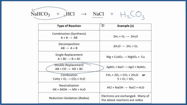 Type of Reaction for NaHCO3 + HCl = NaCl + CO2 + H2O смотреть онлайн