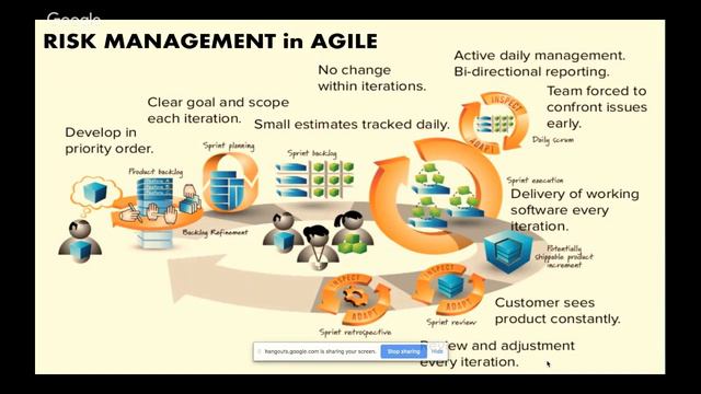 Risk Management in AGILE | How To Manage Risk in Agile | risk management in project management смотреть онлайн
