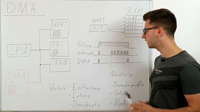 0x29 Direct Memory Access (DMA) - Grundlagen, Funktionsweise, Vor- und Nachteile смотреть онлайн