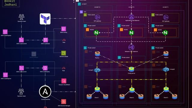 Production-Ready MongoDB Cluster on AWS using Ansible and Terraform: HA & FT смотреть онлайн
