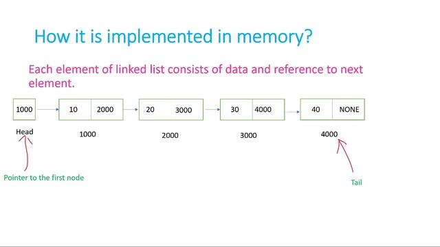 Introduction to Linked List in Python | Data Structures Interview Question | Chapter 4 - Part 1 смотреть онлайн
