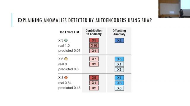 Explaining Anomalies Detected by Autoencoders Using Shapley Additive Explanations смотреть онлайн