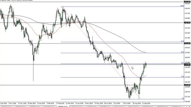 GBP/JPY Technical Analysis for September 20, 2019 by FXEmpire смотреть онлайн
