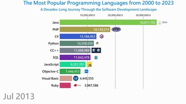 Updated! ? Most Popular Programming Languages 2000 - 2023 ? смотреть онлайн