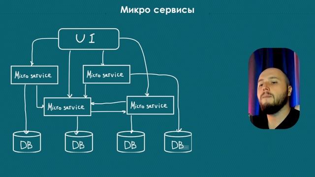 Архитектура микросервисов | Монолит, микро сервисы смотреть онлайн
